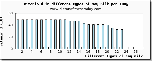 soy milk vitamin d per 100g